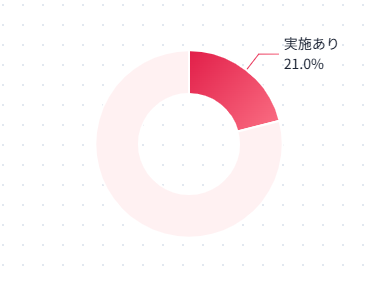グラフ:実施の割合(実施あり21.0%)
