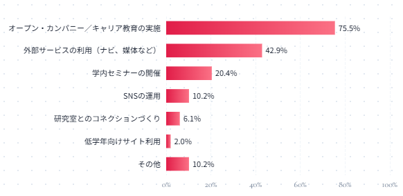 グラフ:施策の内容(複数選択)