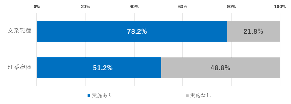 グラフ:文理職種ごとの実施の割合