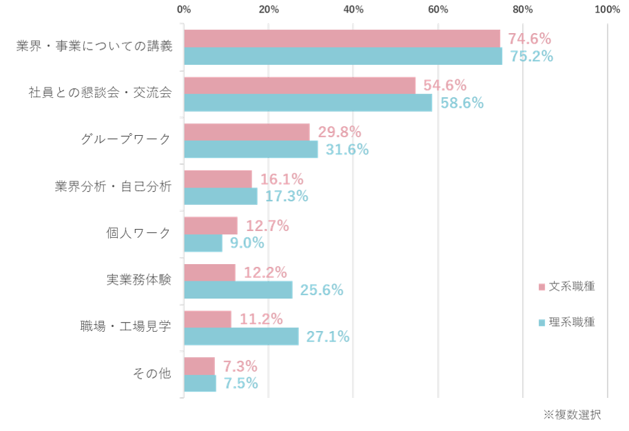 グラフ:文理職種ごとの内容別の割合